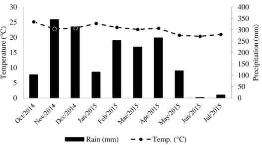 Figure 1. Precipitation and average temperature during the experiment. Chapadão do Sul, 2014/15 