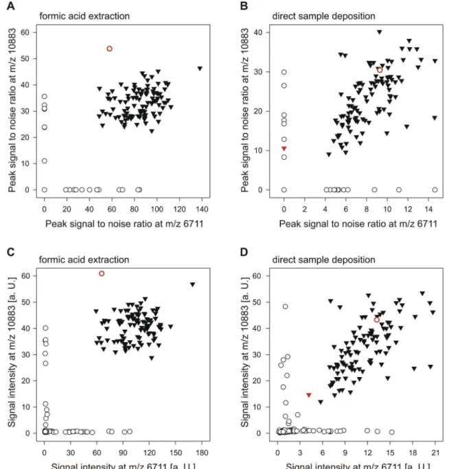 Table 3. Peak detection rates (%) among study isolates.
