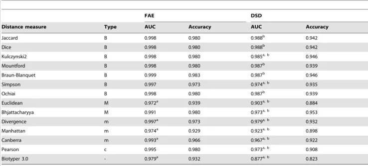 Figure 4. Performance of isolate classification by whole spectrum similarity to reference spectra