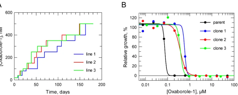 Fig 4. Generation of cell lines resistant to Oxaborole-1. A. Stepwise generation of resistance to oxaborole