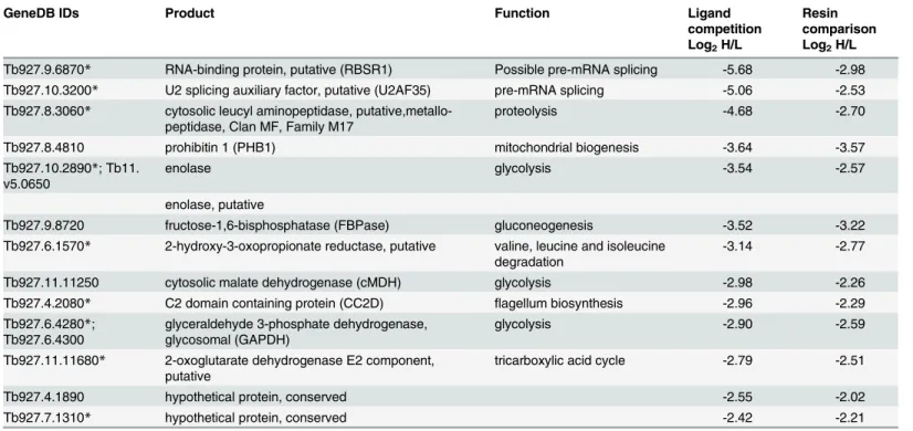 Table 1. Specific binding partners of the Oxaborole-Resin revealed by proteomic profiling.