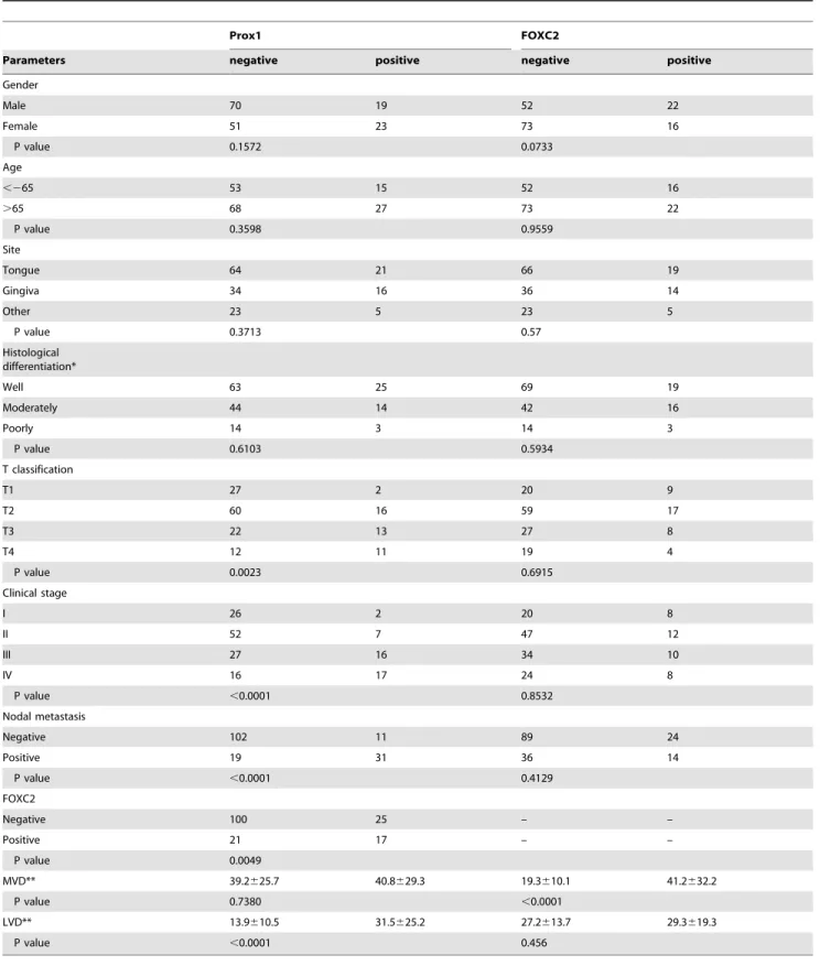 Table 1. Relationship between Prox1 or FOXC2 expression and clinicopathological parameters.