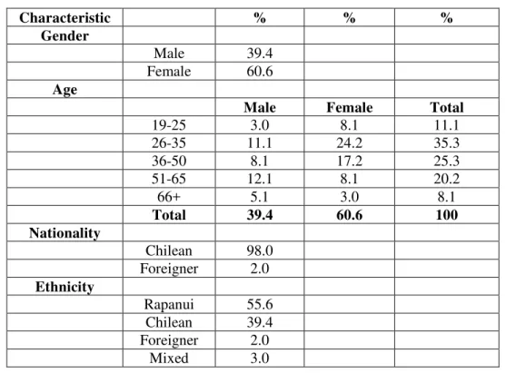 Table 1: Population sample characteristics (residents) (N = 99). 