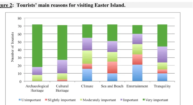 Figure 2:  Tourists’ main reasons for visiting Easter Island. 
