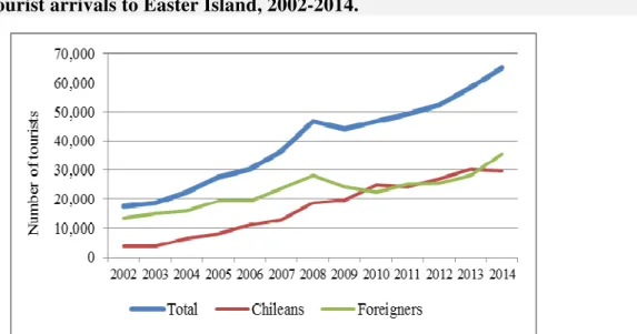 Figure 3:  Tourist arrivals to Easter Island, 2002-2014. 