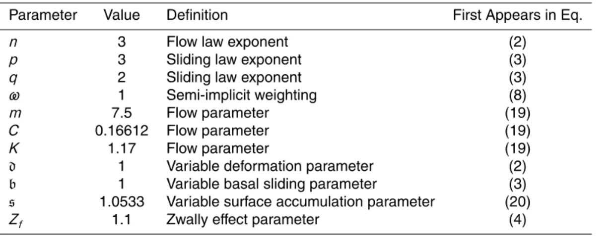 Table 1. List of non-dimensional parameters and scaling factors.