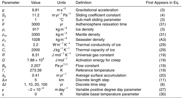 Table 2. List of constants and global parameters.