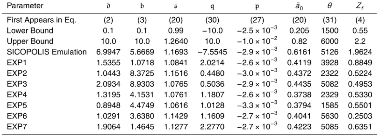 Table 3. Estimated parameters and their prior ranges for the pre-calibration experiments.