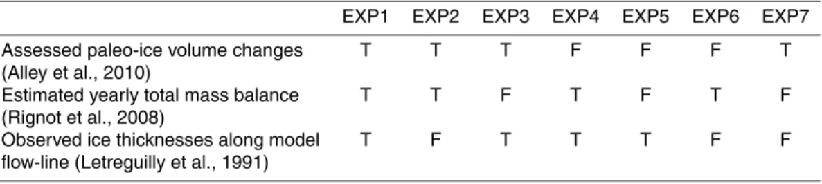 Table 4. Summary of the pre-calibration experiments.