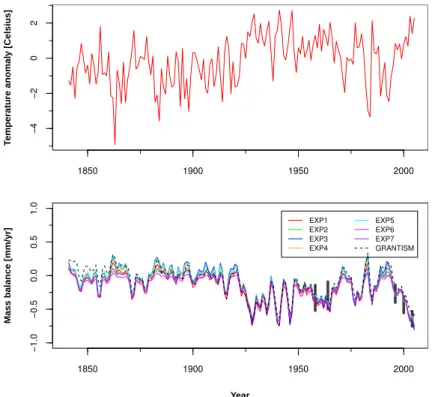 Fig. 4. Temperature forcing used to model ice sheet evolution over the past 150 yr and mass balance for the Greenland Ice Sheet calculated with GLISTEN