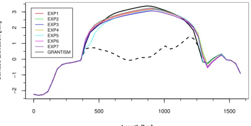 Fig. 5. Final GIS profile from pre-calibration calculations EXP1 through EXP7 (see Table 4).