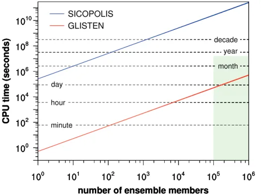 Fig. 6. CPU time for 125 000 yr ice sheet calculations using the one-dimensional GLISTEN model (red line) and the three-dimensional SICOPOLIS model (blue line) as a function of the desired number of model runs