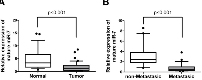 Figure 1. miR-7 expression is decreased in breast cancer and is associated with tumor metastasis