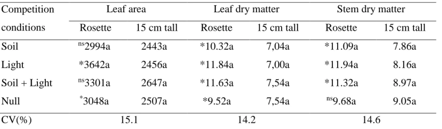 Table 3. Effect of development stage of horseweed (rosette and 15 cm tall) and competition conditions  on soybean leaf area (cm 2 ), leaf dry matter (g) and stem dry matter(g) 