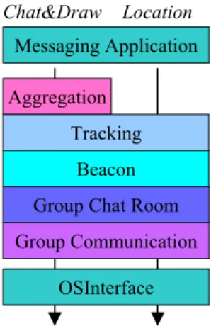 Figure 1: A snapshot of the local architecture of a messaging application