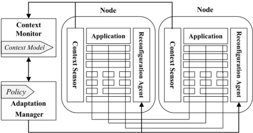 Figure 2: The proposed architecture for adaptive distributed applications