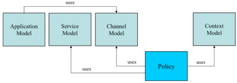Figure 3: The elements involved in the definition of an application’s adaptation logic