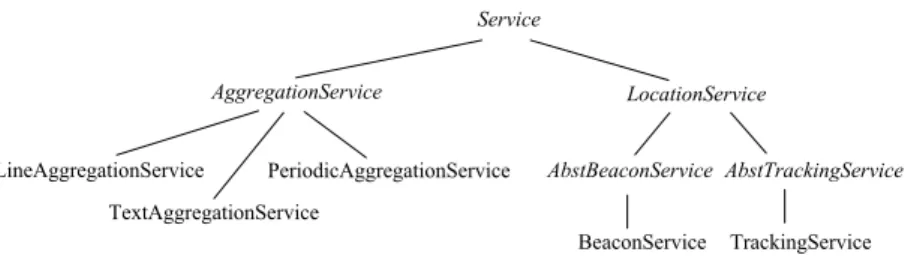 Figure 4: Part of the service hierarchy for the messaging application