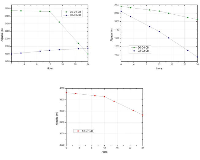 Figure 3. Temporal evolution of the freezing level height on the study days: a) (upper left) winter episodes, b) (upper right) spring episodes, c) (bottom) summer episode