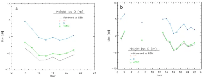 Figure 6. Temporal evolution of the hourly average bias of the SRI-extremes products for the episodes of the days: a) 02.1.08 and b) 12.7.08