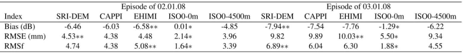 Table 3. Summary of the statistical products for the winter episodes. Minimum values are indicated with the symbol “ ∗ ” and maximum values with “ ∗∗ ”.