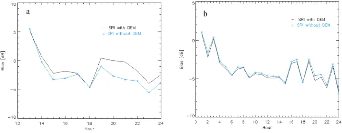 Figure 10. Temporal evolution of the hourly average bias of the SRI-DEM and SRI-without DEM products for the days: a) 22.3.08 and b) 20.4.08.