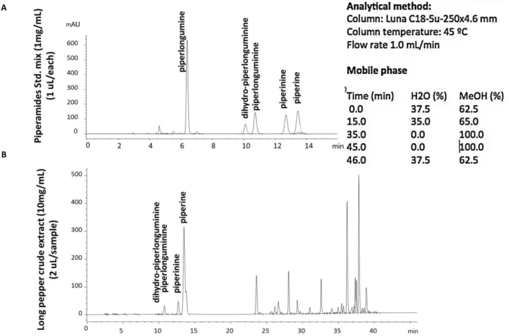 Figure 11. HPLC Analysis of PLX. Chromatograms of Piper longum extract (PLX) used for this study (10 mg/mL at 2 mL/Sample) (B) compared to Piperamides Standard mix (1 mg/mL at 1 mL/standard) (A).