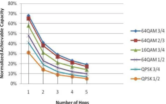 Figure  4  shows  an  example  of  total  amount  of  traffic transported at each hop or at wireless relay link