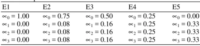 Table 2: Various  values  of  ∝  at  the  respective  level  for  each  experiment E1  E2  E3  E4  E5  ∝ 0  = 1.00  ∝ 0  = 0.75  ∝ 0  = 0.50  ∝ 0  = 0.25  ∝ 0  = 0.00  ∝ 1  = 0.00  ∝ 1  = 0.08  ∝ 1  = 0.16  ∝ 1  = 0.25  ∝ 1  = 0.33  ∝ 2  = 0.00  ∝ 2  = 0.0