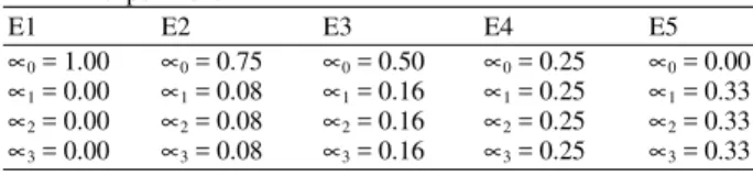 Table 2: Various  values  of  ∝  at  the  respective  level  for  each  experiment E1  E2  E3  E4  E5  ∝ 0  = 1.00  ∝ 0  = 0.75  ∝ 0  = 0.50  ∝ 0  = 0.25  ∝ 0  = 0.00  ∝ 1  = 0.00  ∝ 1  = 0.08  ∝ 1  = 0.16  ∝ 1  = 0.25  ∝ 1  = 0.33  ∝ 2  = 0.00  ∝ 2  = 0.0