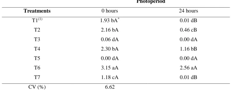 Table  4.  Average  germination  time  (days)  of  E.  candoleana  seeds  according  to  the  photoperiod  and  technique for breaking dormancy