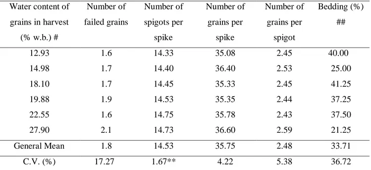 Figure 2. Number of spigot per spike in function of water content of grains in harvest - NEE: Number  of spigot per spike; Ta: water content of grains 