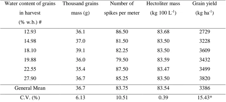 Table 2. Thousand grains  mass, number of spikes per meter, hectoliter  mass and wheat grain  yield  in  function of water content of grains in harvest 