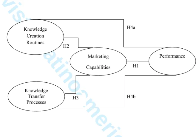 Figure  1.  Relationship  between  dynamic  capabilities,  marketing  capabilities,  and  performance  Knowledge Creation Routines Knowledge Transfer Processes  Marketing  Capabilities  Performance H2 H3 H1 H4b H4a Page 35 of 40Academia Revista Latinoameri