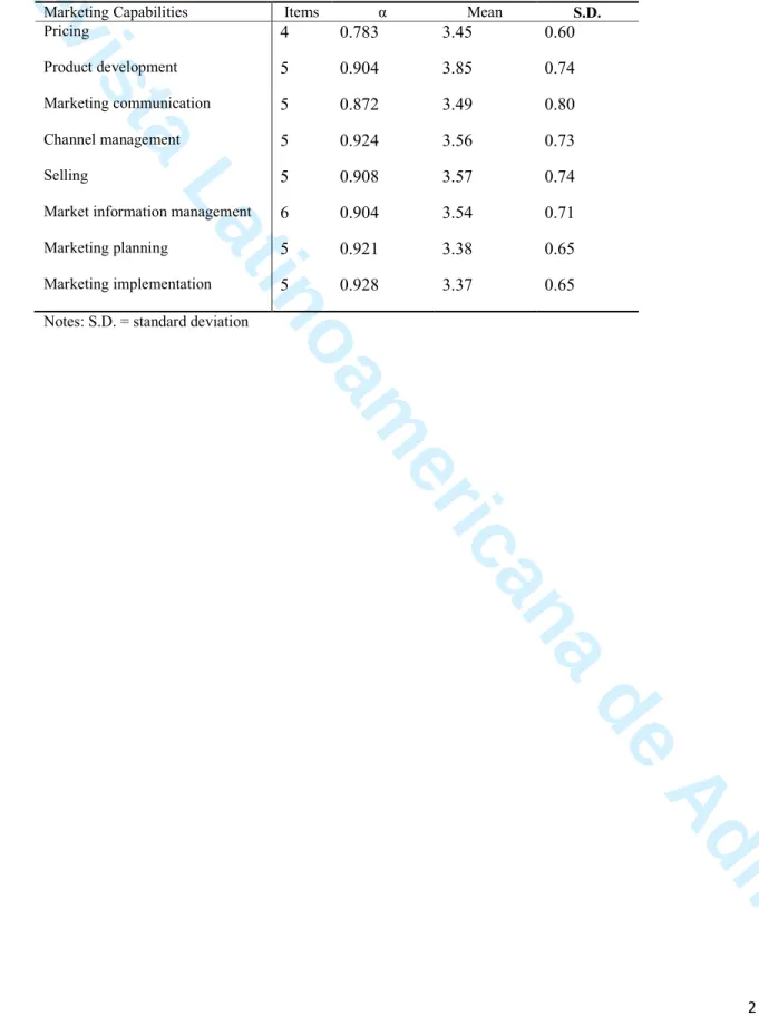 Table 1 – Summary statistics of the measurement analysis - marketing capabilities 