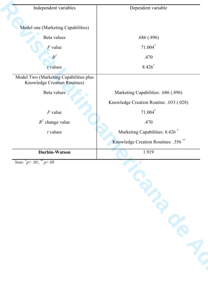 Table 2 –Stepwise regression (Model one) results – dependent variable: Performance 