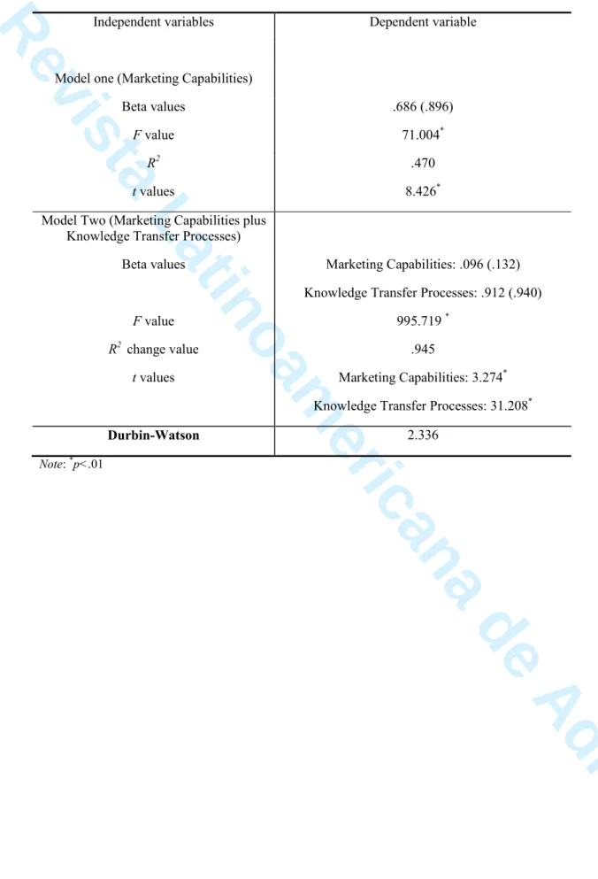 Table 3 –Stepwise regression (Model two) results – dependent variable: Performance 