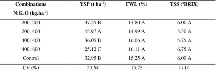 Table 2.  Yield of strawberry plant, loss of weight and content of total soluble solids in the strawberry  fruit in function of fertilization with nitrogen and potassium