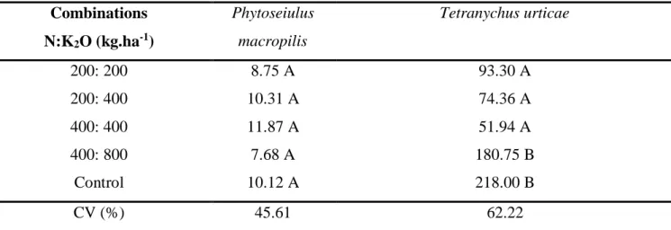 Table  3  –  Mean  population  of  Phytoseiulus  macropilis  and  two-spotted  spider  mite  on  strawberry  plants in function of fertilization with nitrogen and potassium