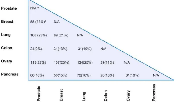 Figure 3. Matrix form for the common markers identified for six human tumors in prostate, breast, lung, colon, ovary and pancreas.