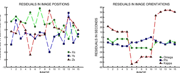 Figure 5. Shows the obtained residuals in EOPs from the bundle adjustment in the second block Figure  2