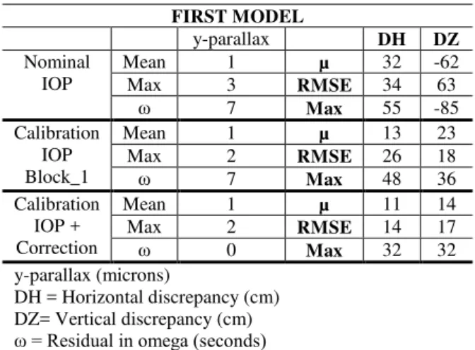 Table 4. Shows the main results of the analysis performed  to  verify  the  performance  of  3D  photogrammetric  point  intersection  for  the  first  model  using  direct  measurement  of EOP