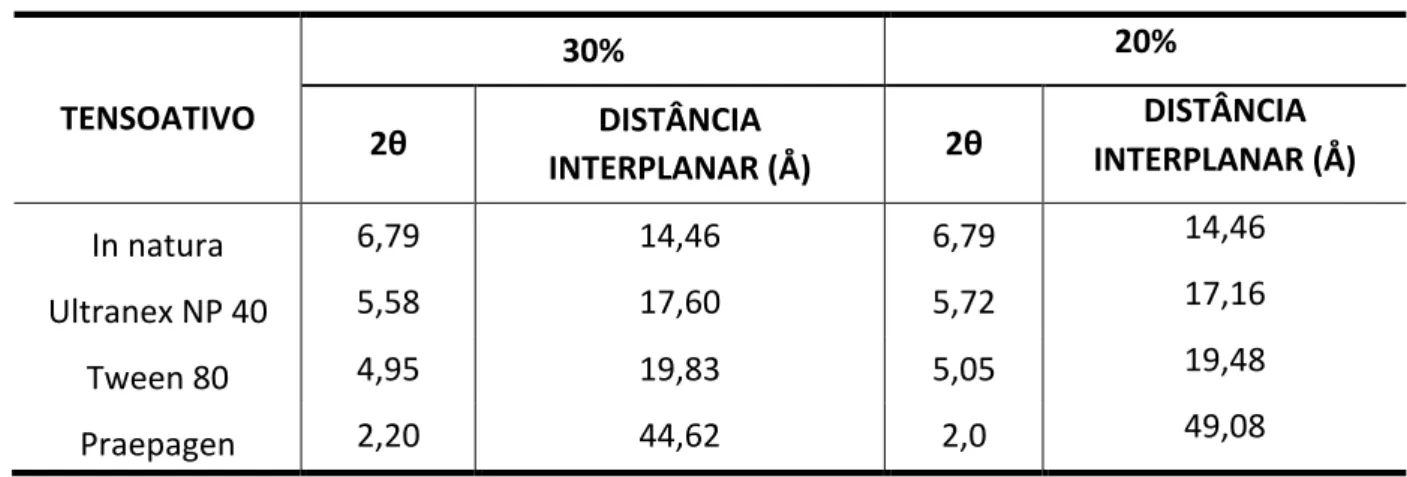 Tabela   22:   Resultados   da   DRX   para   os   tensoativos   estudados,   nas   concentrações   de   20   e   30%   