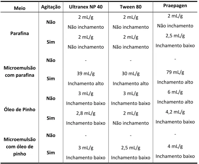 Tabela   3:   Inchamento   de   Foster   das   argilas   organofílicas.   