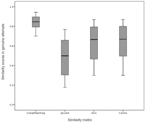 Figure  3  shows the distribution of  similarity  scores for each metric  in genuine authentication   attempts