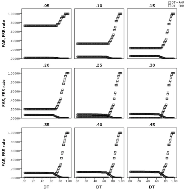 Figure 5: False acceptance and rejection rates as a function of the decision threshold, for 9 levels of allowed time variation between template and candidate input
