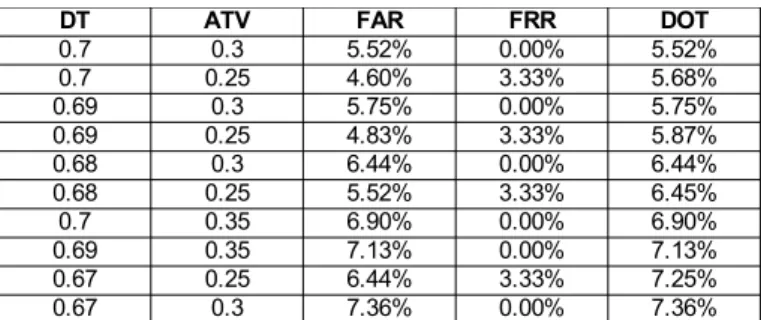 Table 3: The 10 recognizer instances with lower DOT, out of 891 simulations using 9 levels of allowed time variation, 99 levels of decision threshold (as per table 1), with the sampling coefficient set to 1.
