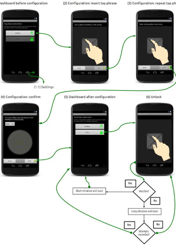 Figure 6: Digital wireframe for the Android demo application. Arrows represent the main transitions