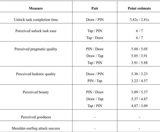 Table  6  shows a summary of statistically significant effects in pairwise  analysis, which were only assessed when there was a significant  omnibus  effect of method on measure