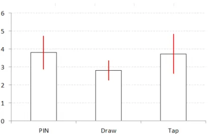 Figure 8. Mean task completion time (in seconds) for each method. Error bars  indicate the 95% confidence interval.